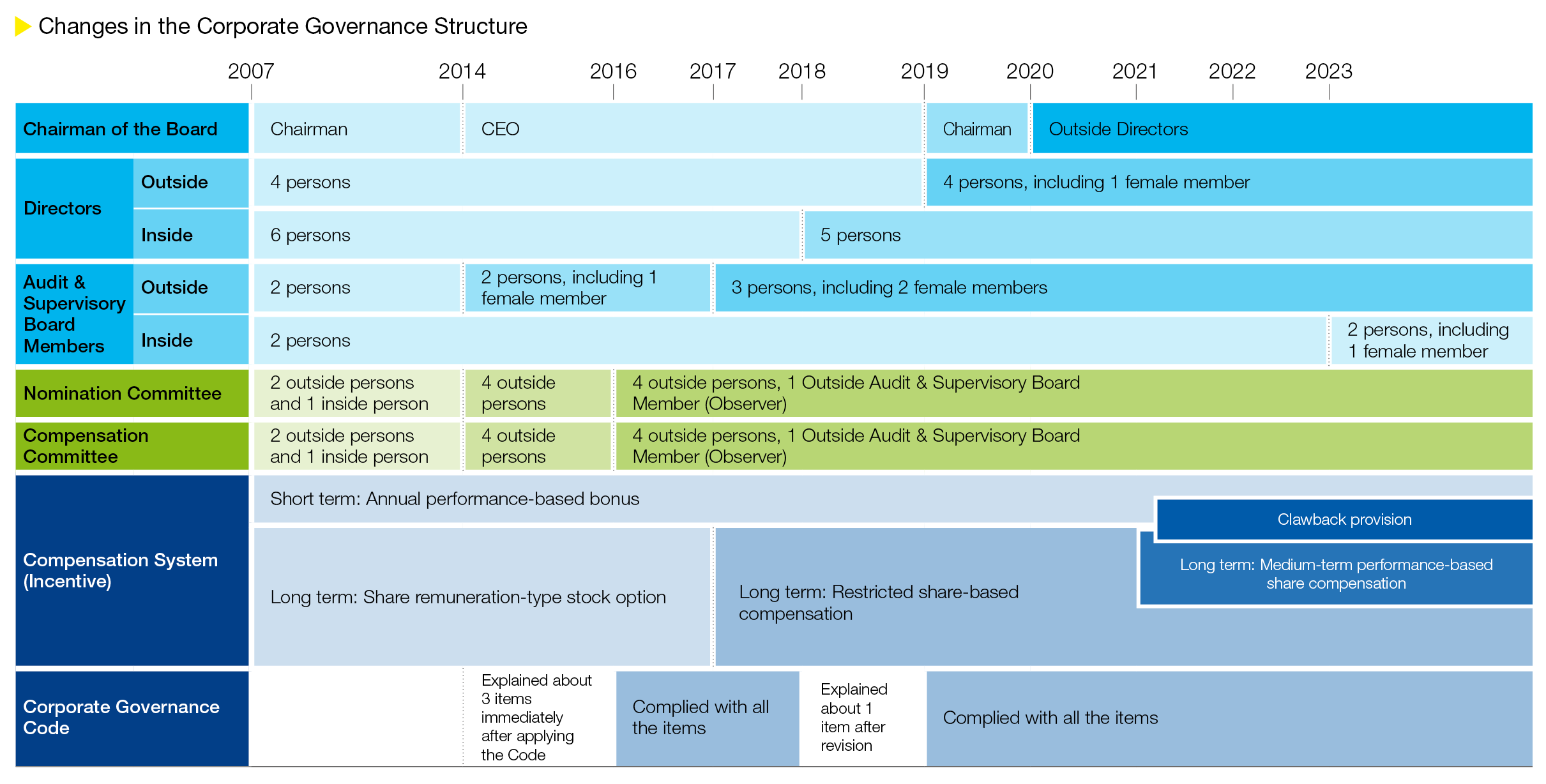 Changes in the Corporate Governance Structure